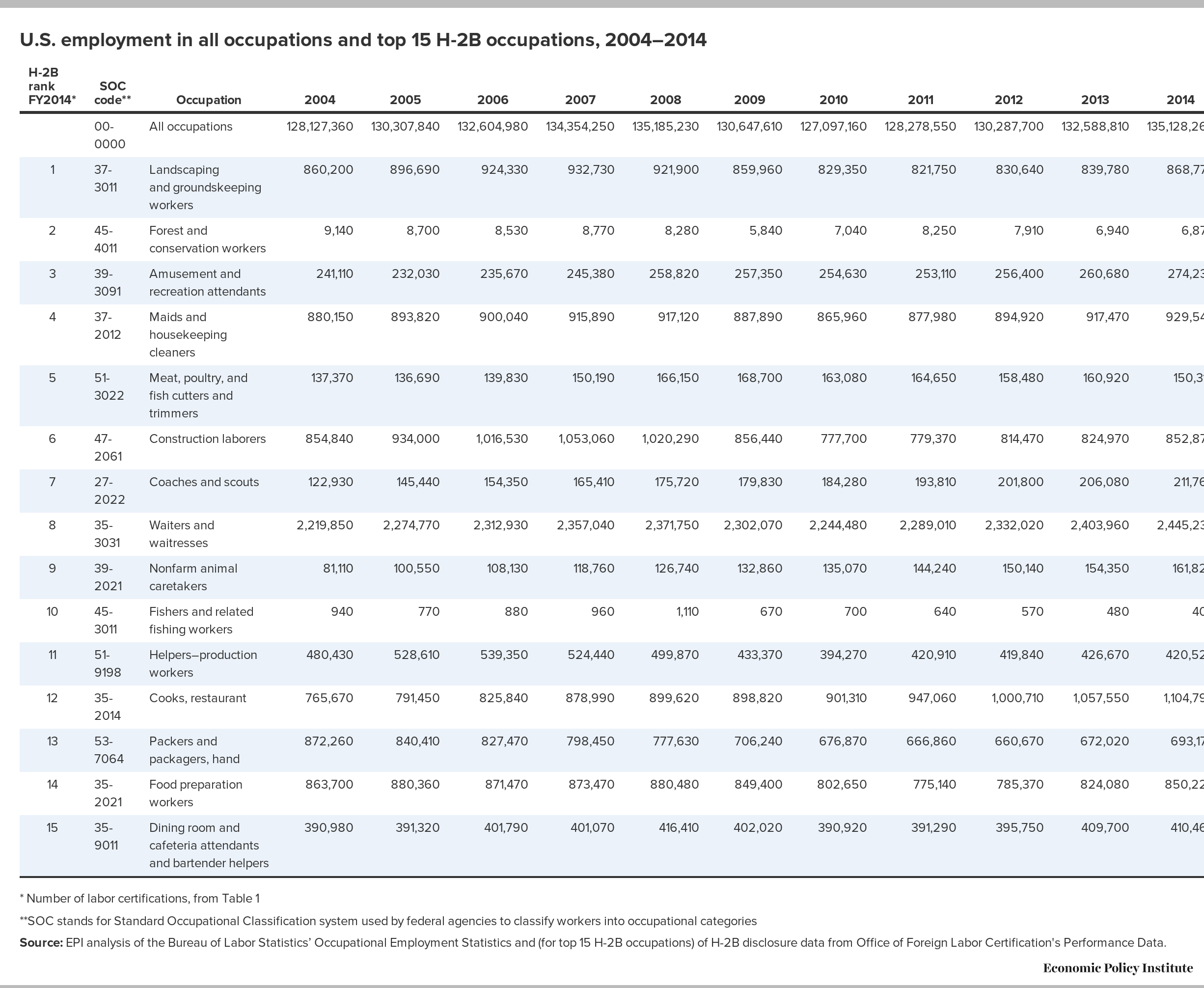 The H-2B Temporary Foreign Worker Program: For Labor Shortages Or Cheap ...