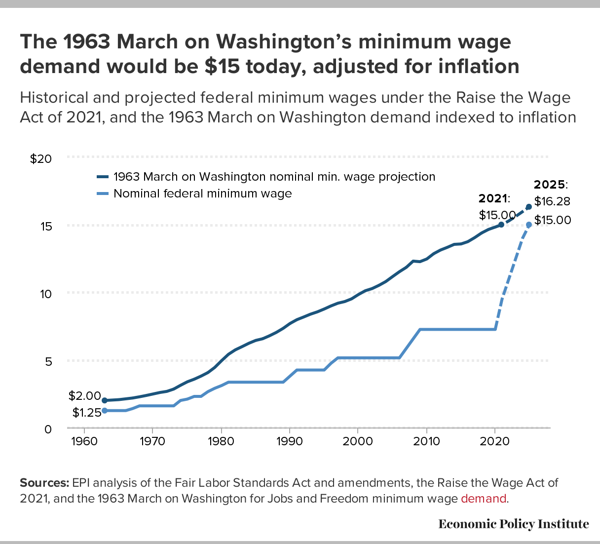 Pg County Minimum Wage 2025 Waly Amalita