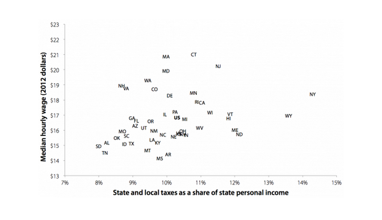 There is no significant correlation between overall tax levels and high-wage economies: Median hourly wage, and state and local taxes as a share of state personal income, by state, 2010