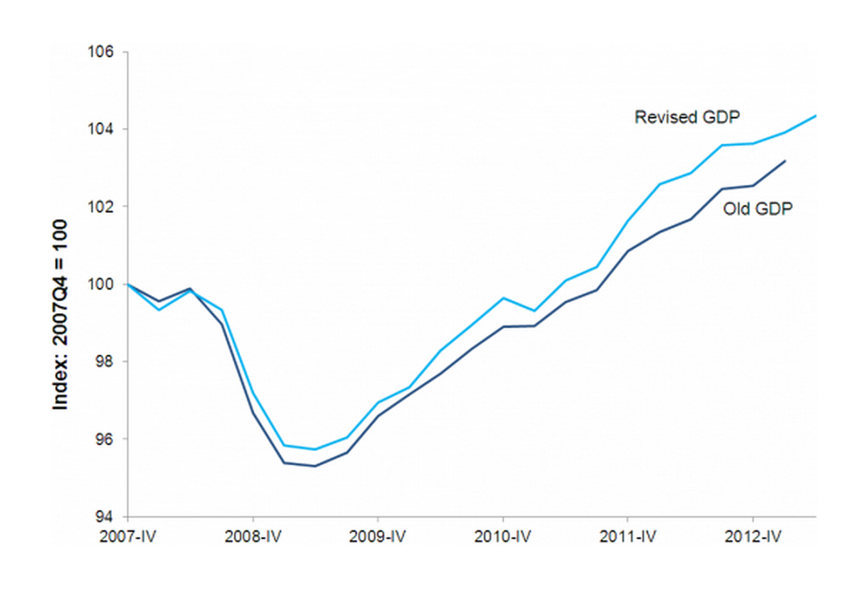 Real gross domestic product, old and revised estimates, 2007Q4–2013Q2