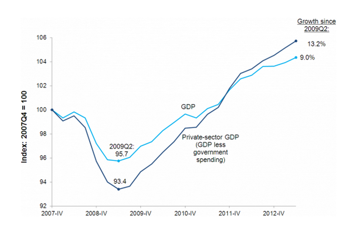 Real gross domestic product, with and without government spending, 2007Q4–2013Q2