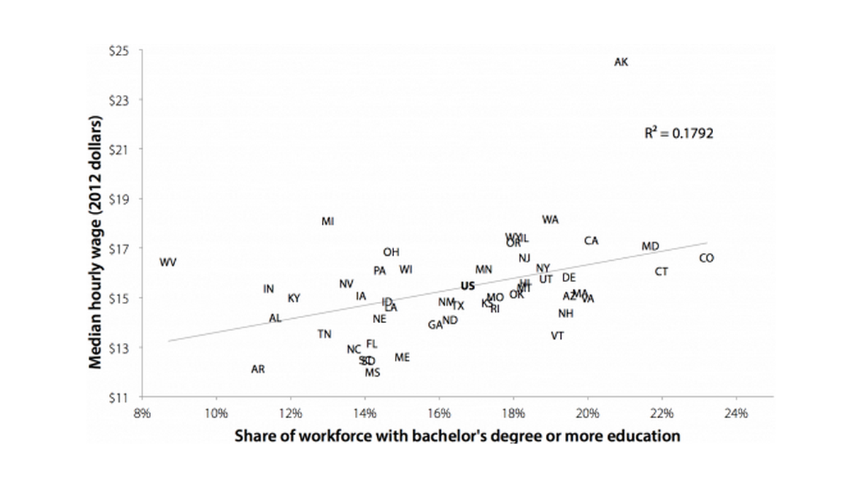 There was a much weaker correlation between education and wages as recently as 1979: Relationship between state median hourly wage and share of state workforce with a bachelor's degree or more education in 1979