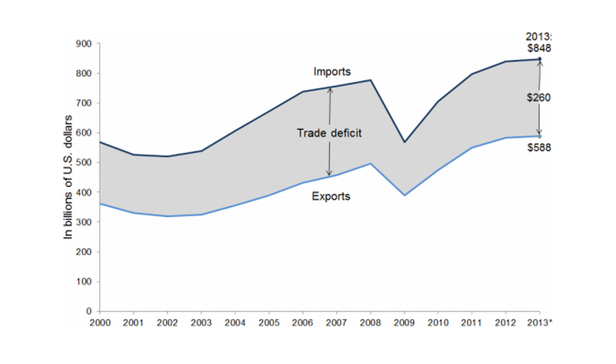 U.S. trade deficit with TPP countries, 2000–2013